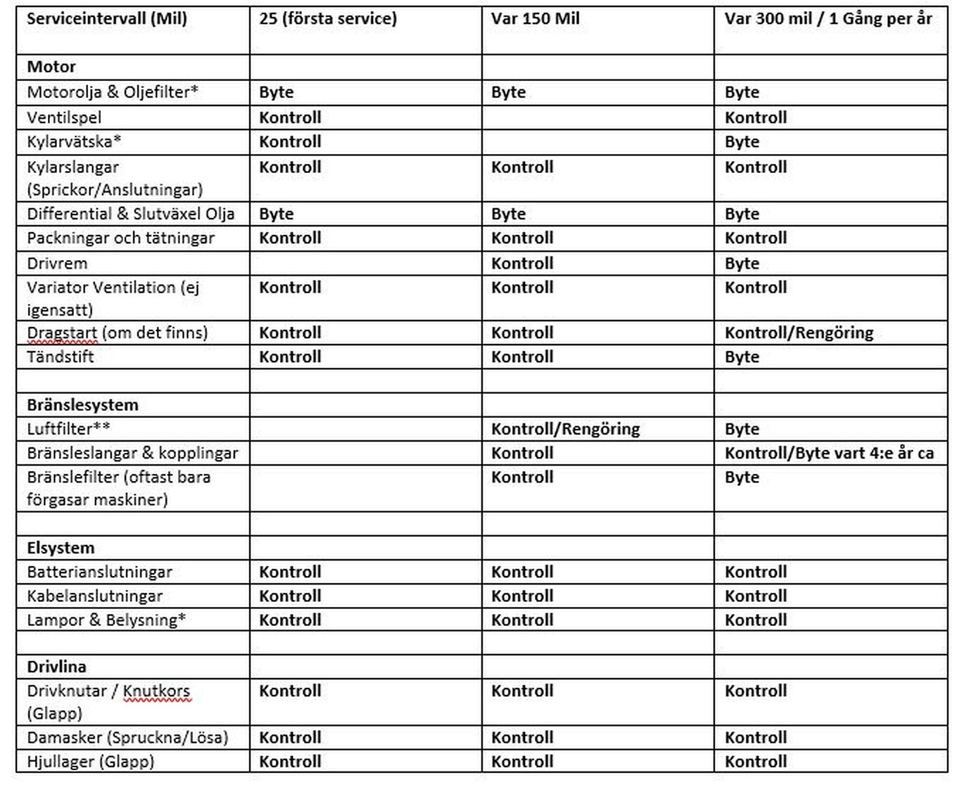 Service Guide Lär dig mer om ATV service ATV Huset